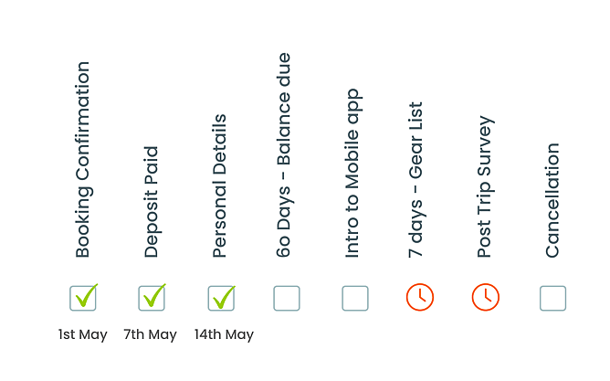 This shows a simple timeline tracking a customer's booking milestones. It uses checkmarks and clock icons to show at a glance which admin tasks are completed, which ones are scheduled, and what's left to do.