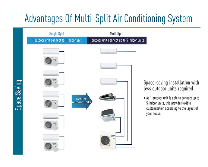 Diagram showing the advantages of a multi-split air conditioning system