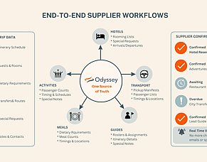 Seamless supplier workflows: Eliminating the friction in travel logistics