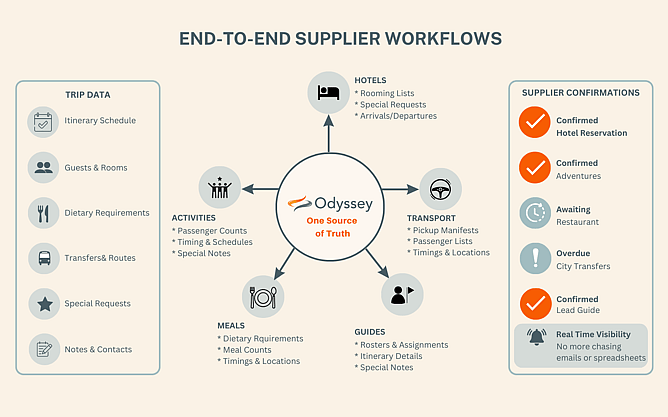 This diagram illustrates the network of supplier communications involved in a multi-day tour. It shows how hotels, activity providers, transport companies, and meal suppliers each require different information and confirmations to keep operations running smoothly.