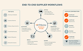 Seamless supplier communications: Eliminating the friction in travel logistics