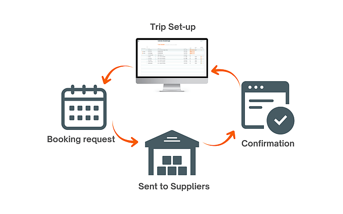 This illustration shows a supplier communication dashboard that tracks booking requests and confirmations for hotels, activities, meals, and transport providers in real time.