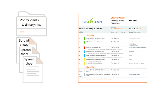 This shows how itinerary changes update supplier communications in real time, including rooming lists and dietary requirements, while still allowing team approval before sending.