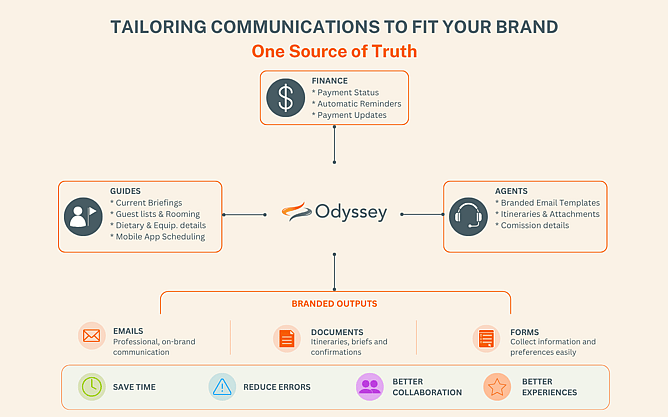 Odyssey streamlines finance, guide, and agent communications by using live trip data to automate payments, deliver accurate guide briefings, and generate consistent branded messages and itineraries across every stage of the Multi-day tour journey.