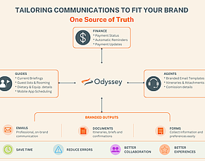 The final pieces: Tailoring finance, guide, and agent communications to fit your brand