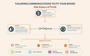 The final pieces: Tailoring finance, guide, and agent communications to fit your brand