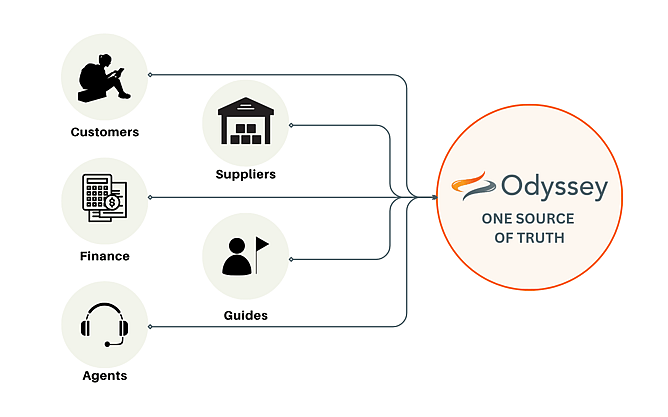 Odyssey connects every part of multi-day tour communications into one system, from customers and suppliers to finance, guides, and agents.