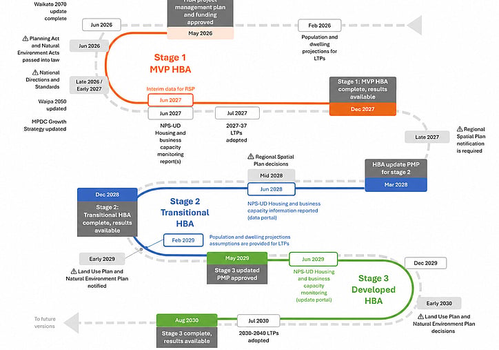 Growth and analytics planning platform business case process diagram