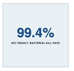 Proven performance - Bacterial Kill Rate