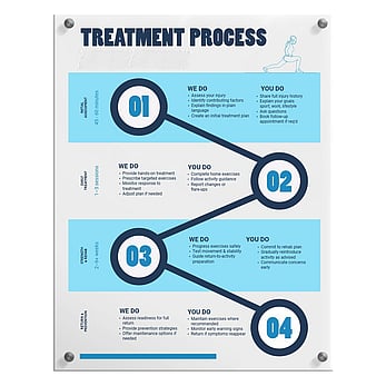 Treatment process for physiotherapist clinic.