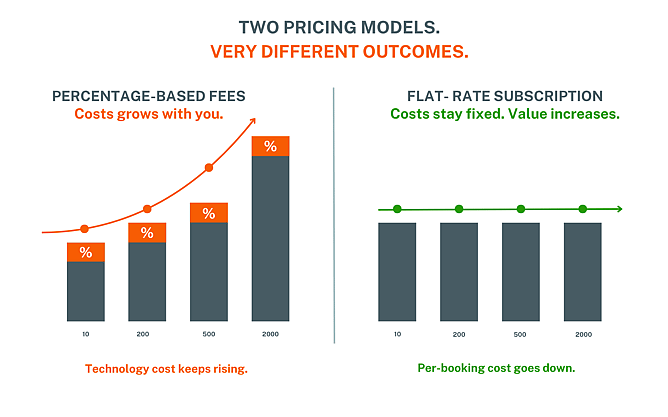 Percentage-based booking technology costs increase with growth, while flat-rate subscriptions keep costs fixed and lower the cost per booking over time.