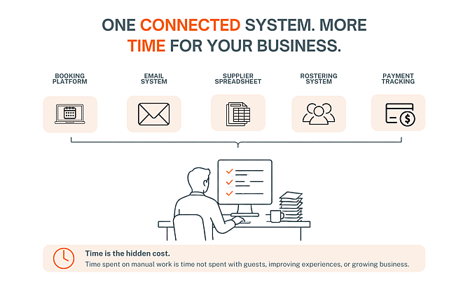 Odyssey connects booking, email, supplier management, rostering, and payment tracking into one integrated system, reducing manual administration and giving Multi-day tour operators more time to focus on guests, delivering exceptional experiences, and growing their business.