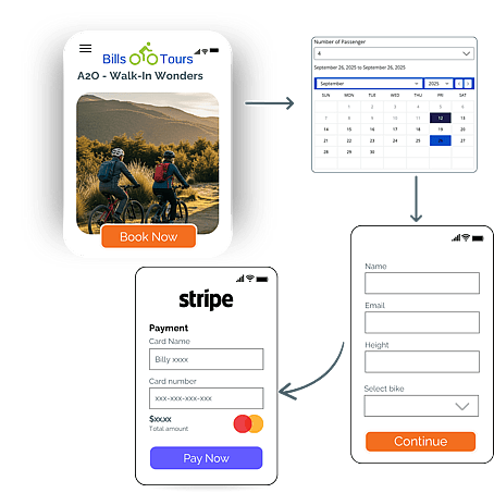 This shows the customer booking process, demonstrating how booking platform and payment gateway fees contribute to the overall cost of processing each reservation.
