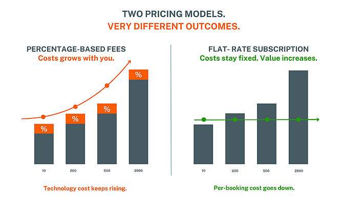 Percentage-based booking technology costs increase with growth, while flat-rate subscriptions keep costs fixed and lower the cost per booking over time.