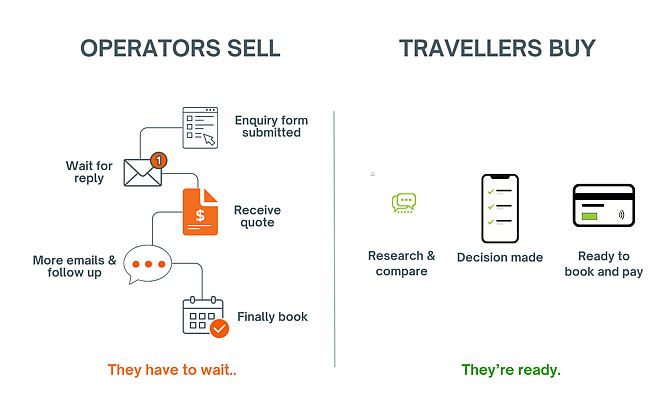 A comparison diagram showing the disconnected process where operators sell by manually waiting for emails and quotes, contrasted with travellers who are ready to research, decide, and book instantly.