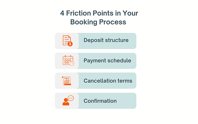This shows the four main friction points that can slow down or stop a potential booking, highlighting how aspects like deposit structures, payment schedules, cancellation terms, and the confirmation process act as roadblocks that can frustrate your customers.