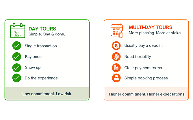 This shows a side-by-side comparison detailing that day tours are a low-commitment, simple "one & done" transaction, while multi-day tours represent a higher commitment requiring deposits, flexibility, and clear payment terms.