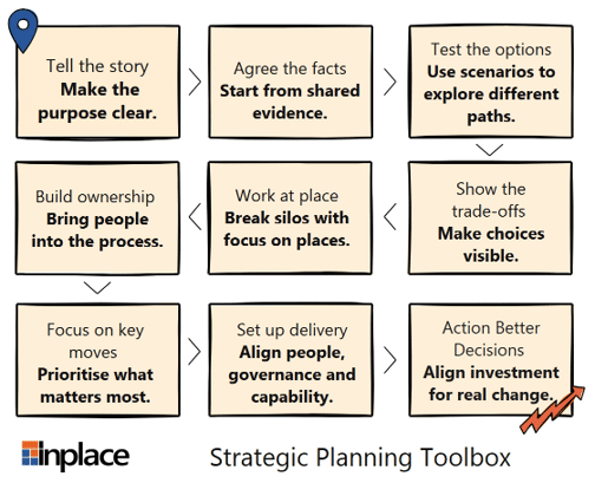 InPlace Strategic Planning Toolbox diagram