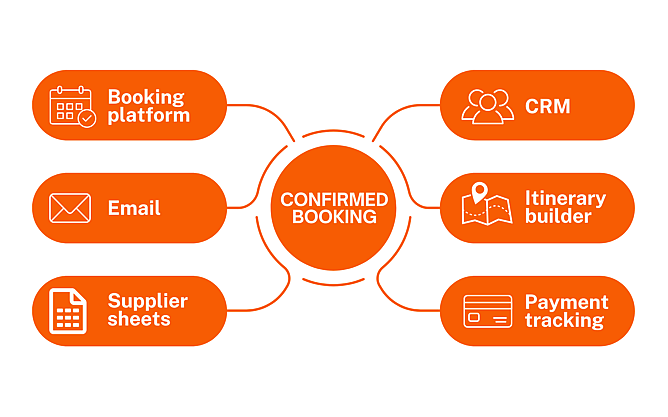 This shows a confirmed booking automatically connecting bookings, customer records, itineraries, supplier management, emails, and payment tracking in one integrated system.