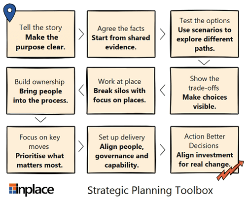 Strategic Planning Toolbox infographic outlining seven tools for turning strategic planning ideas into action.