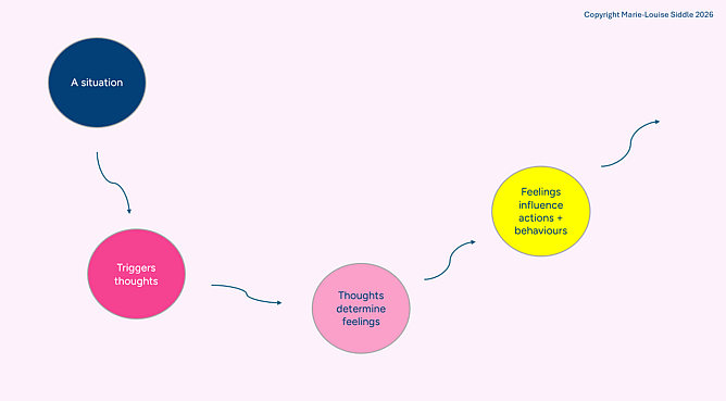 A graphic showing that situation triggers thoughts, which determine feelings, which influence behaviours by Marie-Louise Siddle