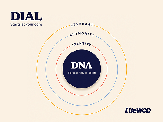 The DIAL framework: DNA, Identity, Authority, Leverage, built from the core out