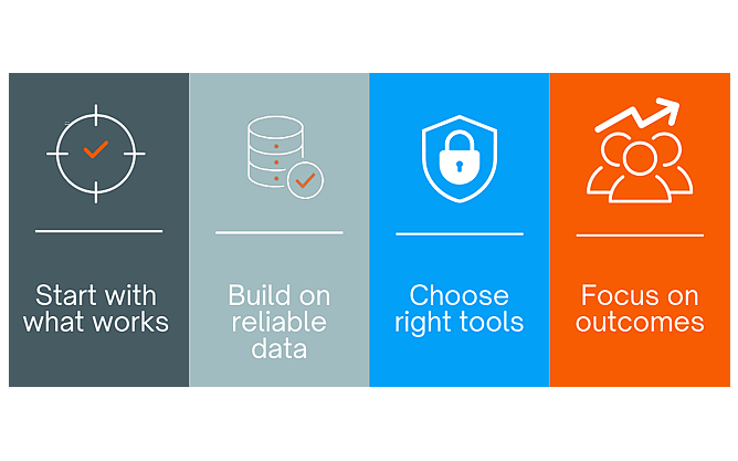 The foundations of effective AI include starting with what works, building on reliable data, choosing secure tools, and focusing on better business and guest outcomes.