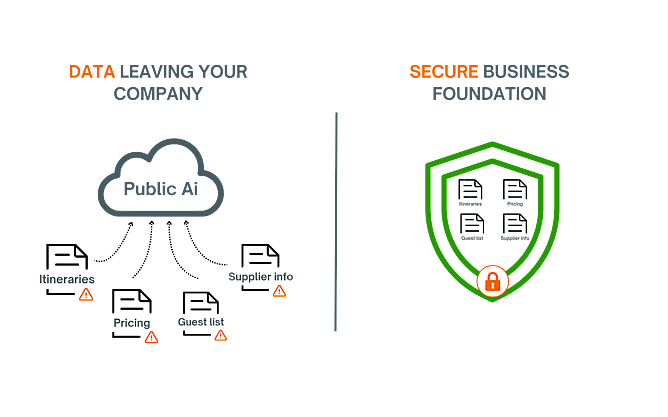 Sensitive business information, including itineraries, pricing, guest lists, and supplier details, remains protected within a secure business platform instead of being shared with public AI tools.