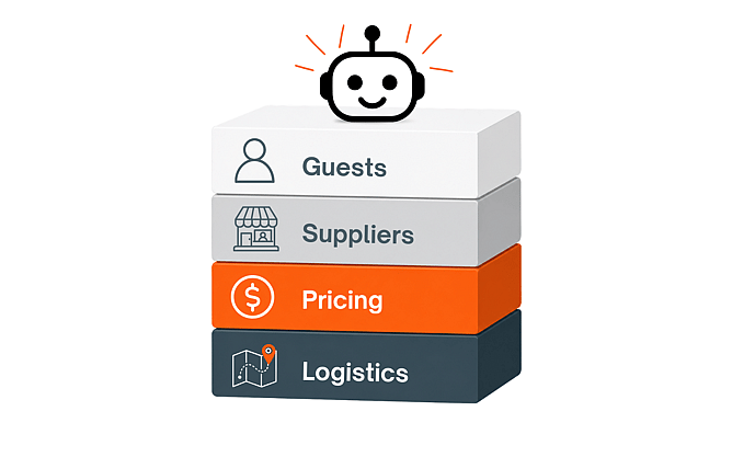 A connected system brings together guests, suppliers, pricing, and logistics, with AI helping coordinate the different layers of tour operations.