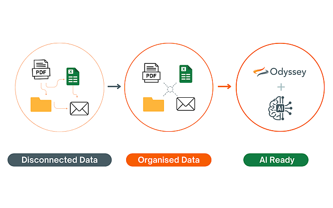 Data moves from disconnected PDFs, spreadsheets, folders, and emails into organised, AI-ready data within Odyssey.