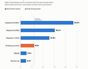 Viral Hepatitis Deserves the Same Urgency as Smoking