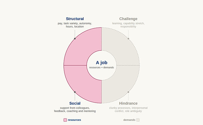A donut chart showing Bakker and Demerouti's JD-R model
