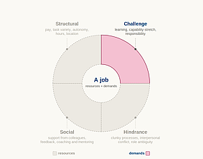 How increasing your job demands is good for your career (mini-series #3 of 4)