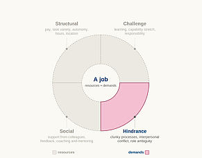 Job crafting for what holds you back at work (#4 of 4)