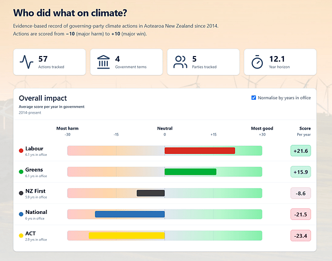 A snip of the Climate Action Ledger